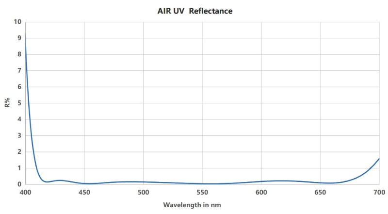 NiSi AIR UV reflectance curve