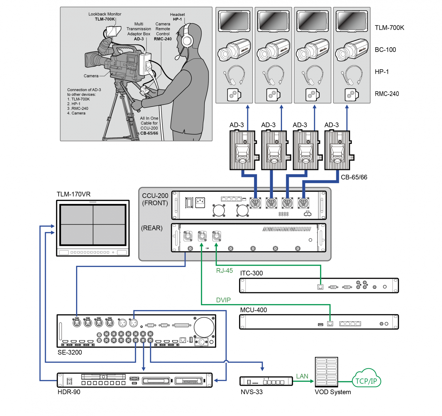 Datavideo CCU-200 HDBaseT Camera Control Unit / SYNTEX.CZ