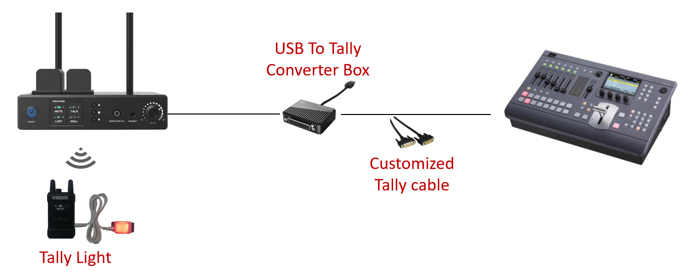 Hollyland Tally Box – tally workflow