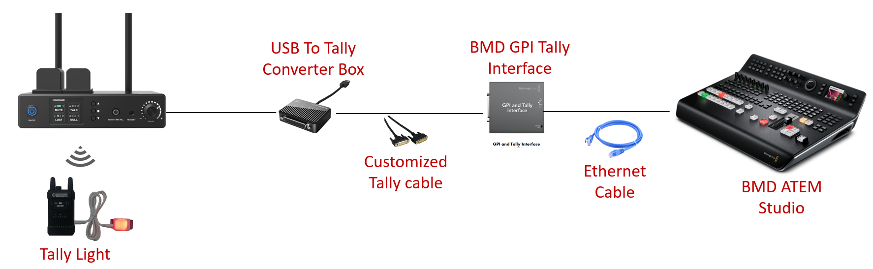 Hollyland Tally Box – Blackmagic tally workflow