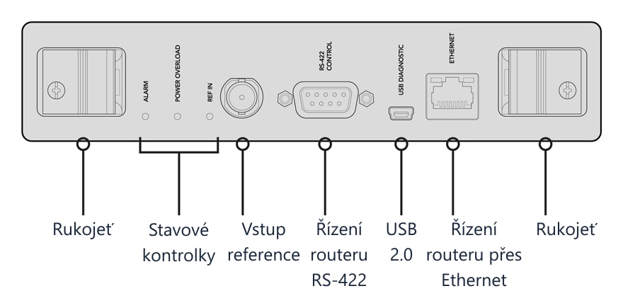 Blackmagic Universal Videohub 72 Crosspoint – Přední panel karty