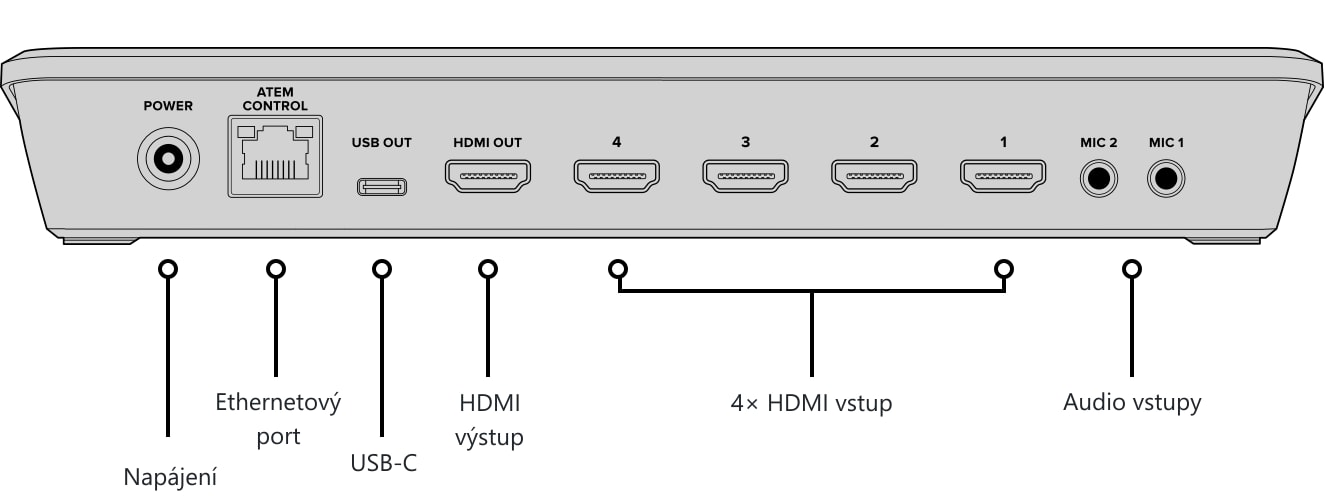 ATEM Mini Pro – Ovládací panel a konektory