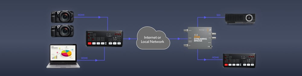 ATEM Streaming Bridge – Most mezi IP a studiovou technikou