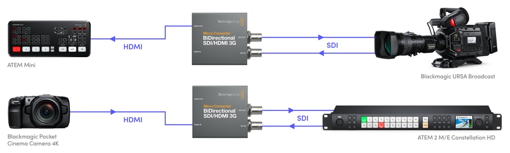 Micro Converter BiDirectional SDI/HDMI 3G – Ovládání kamery a tally přes SDI