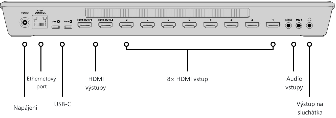 ATEM Mini Extreme – Ovládací panel a konektory