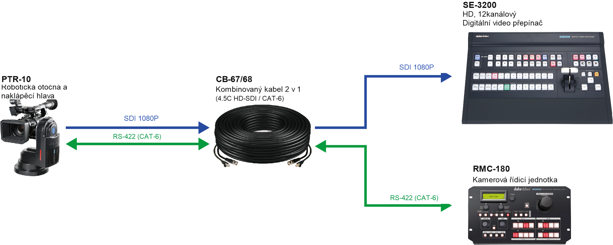 Schéma propojení PTR-10, kabelu Datavideo CB-68, SE-3200 a ovladače RMC-180