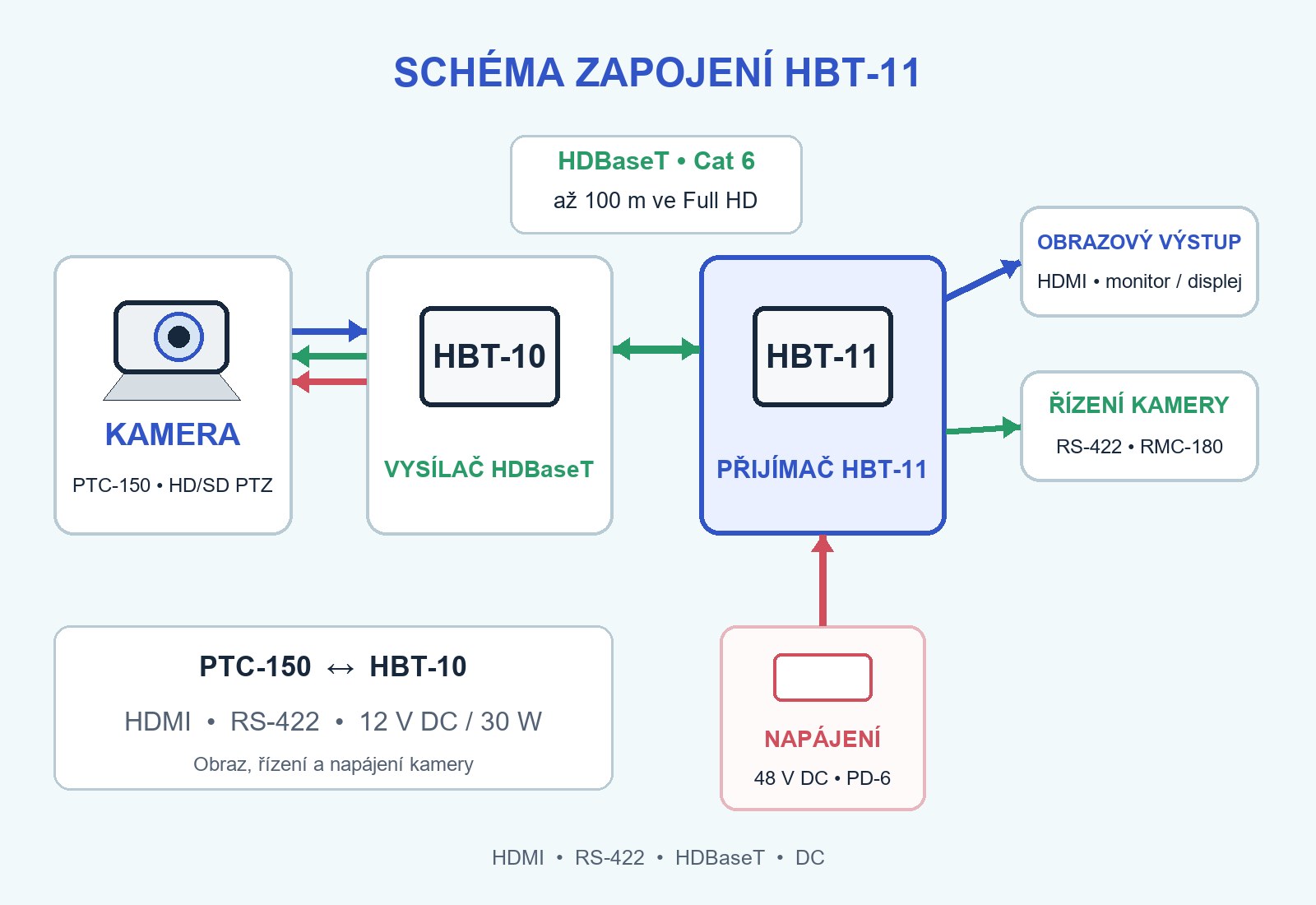 ZAPOJENÍ V SYSTÉMU HDBaseT