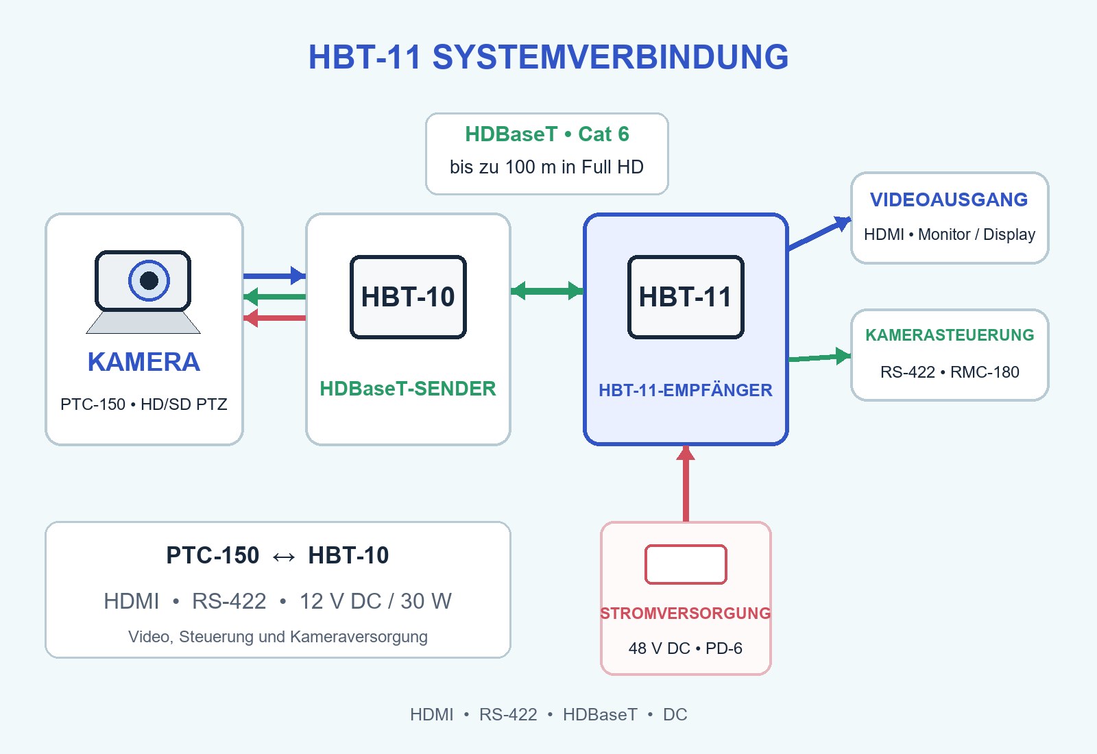 HDBaseT-SYSTEMVERBINDUNG