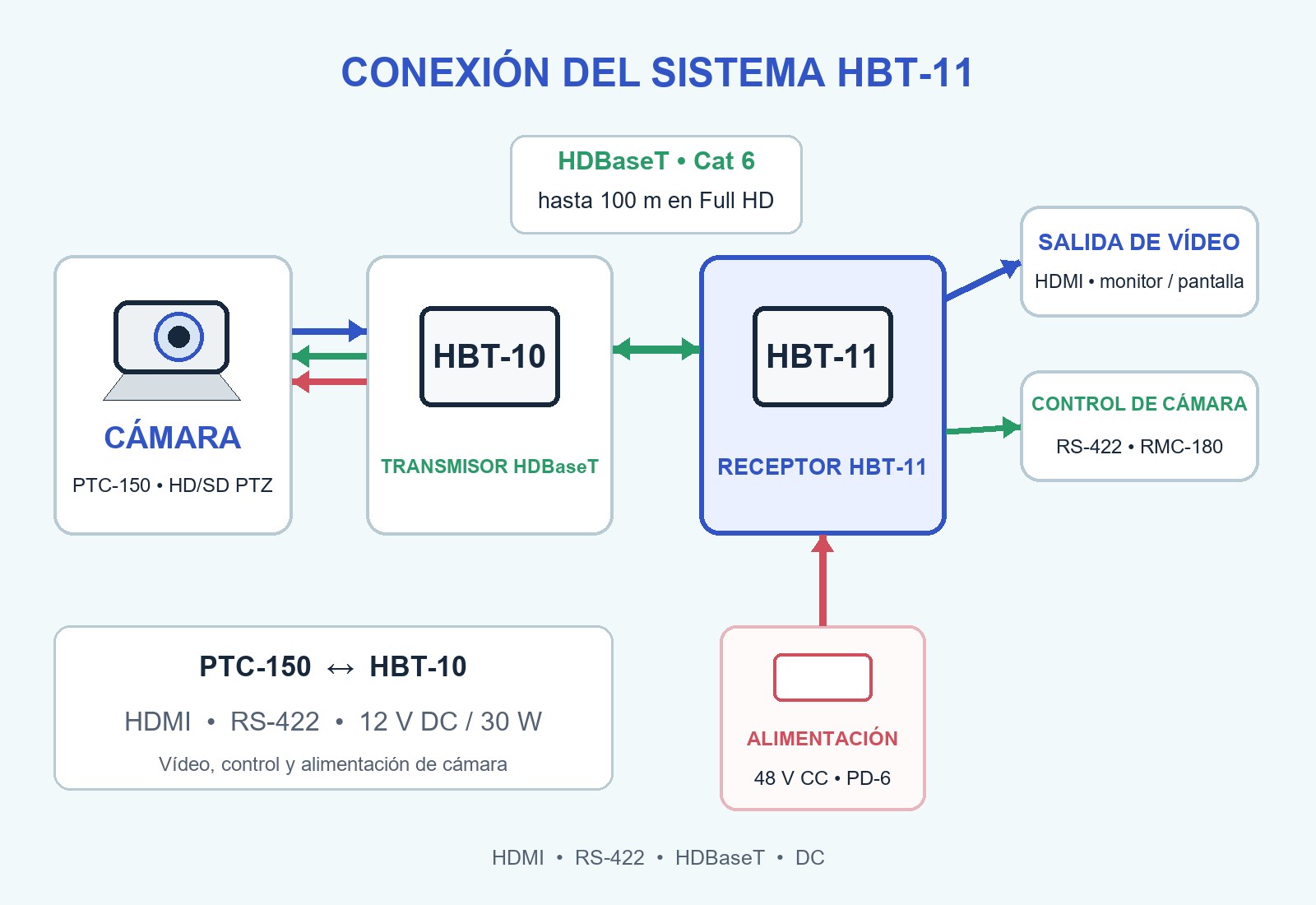 CONEXIÓN EN UN SISTEMA HDBaseT