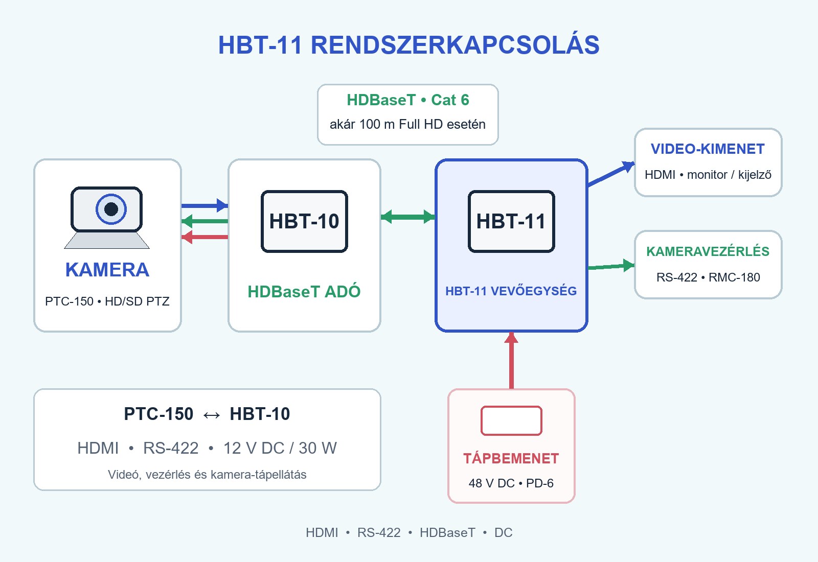 HDBaseT RENDSZERKAPCSOLAT