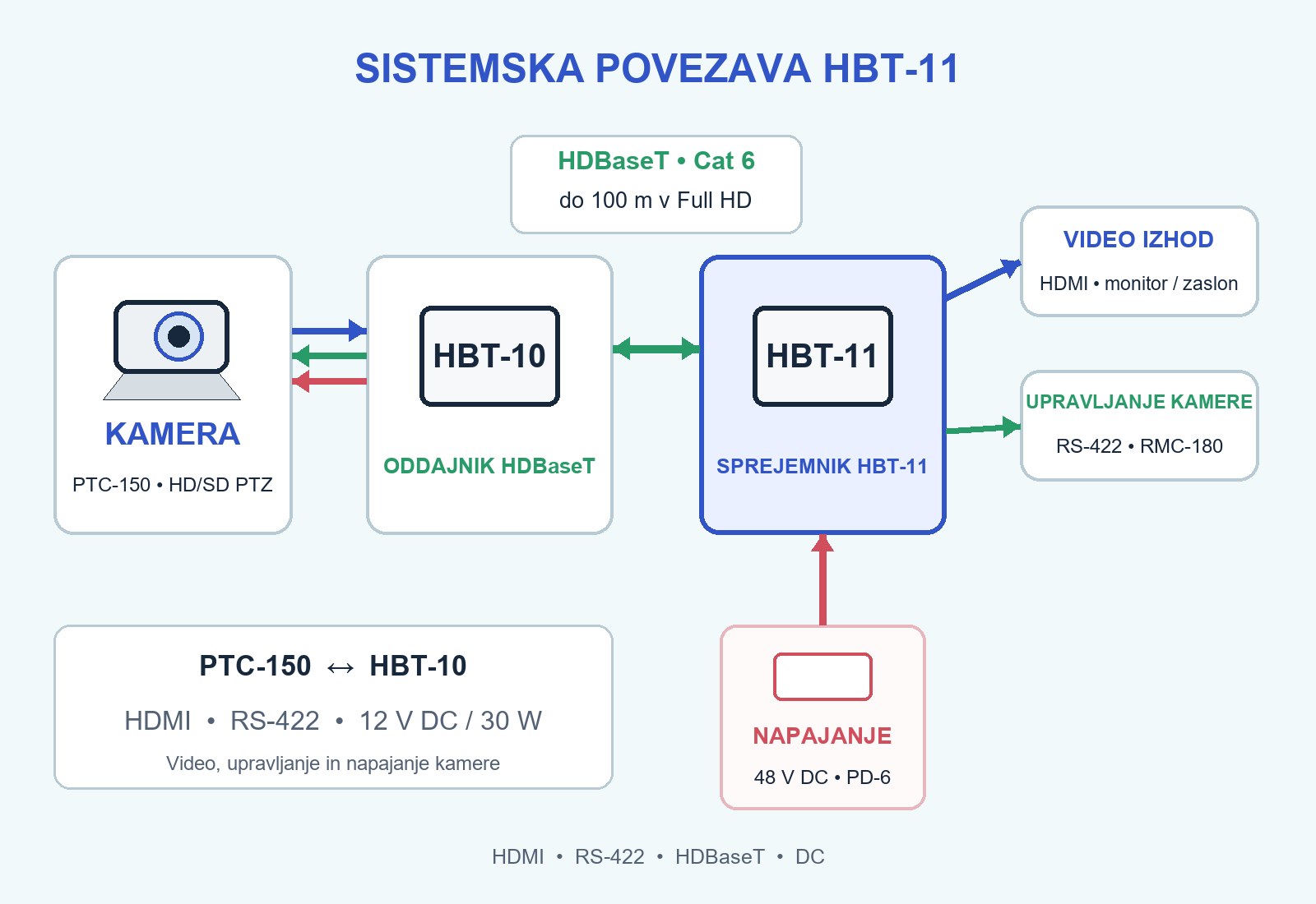 POVEZAVA V SISTEMU HDBaseT