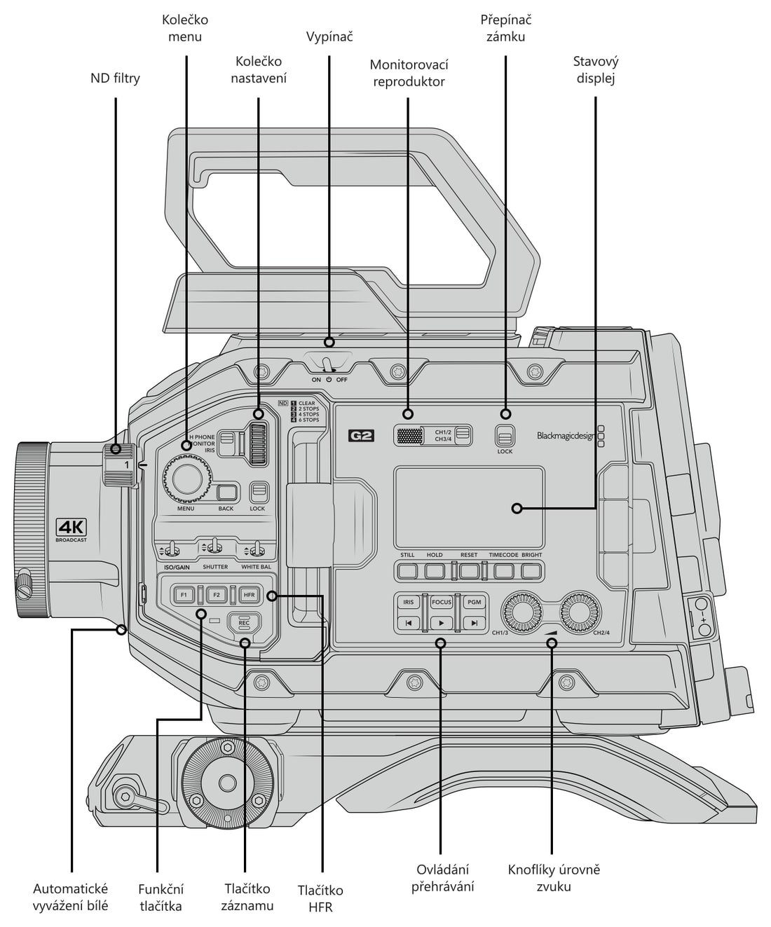 Blackmagic URSA Broadcast G2 – Ovládací prvky a konektory