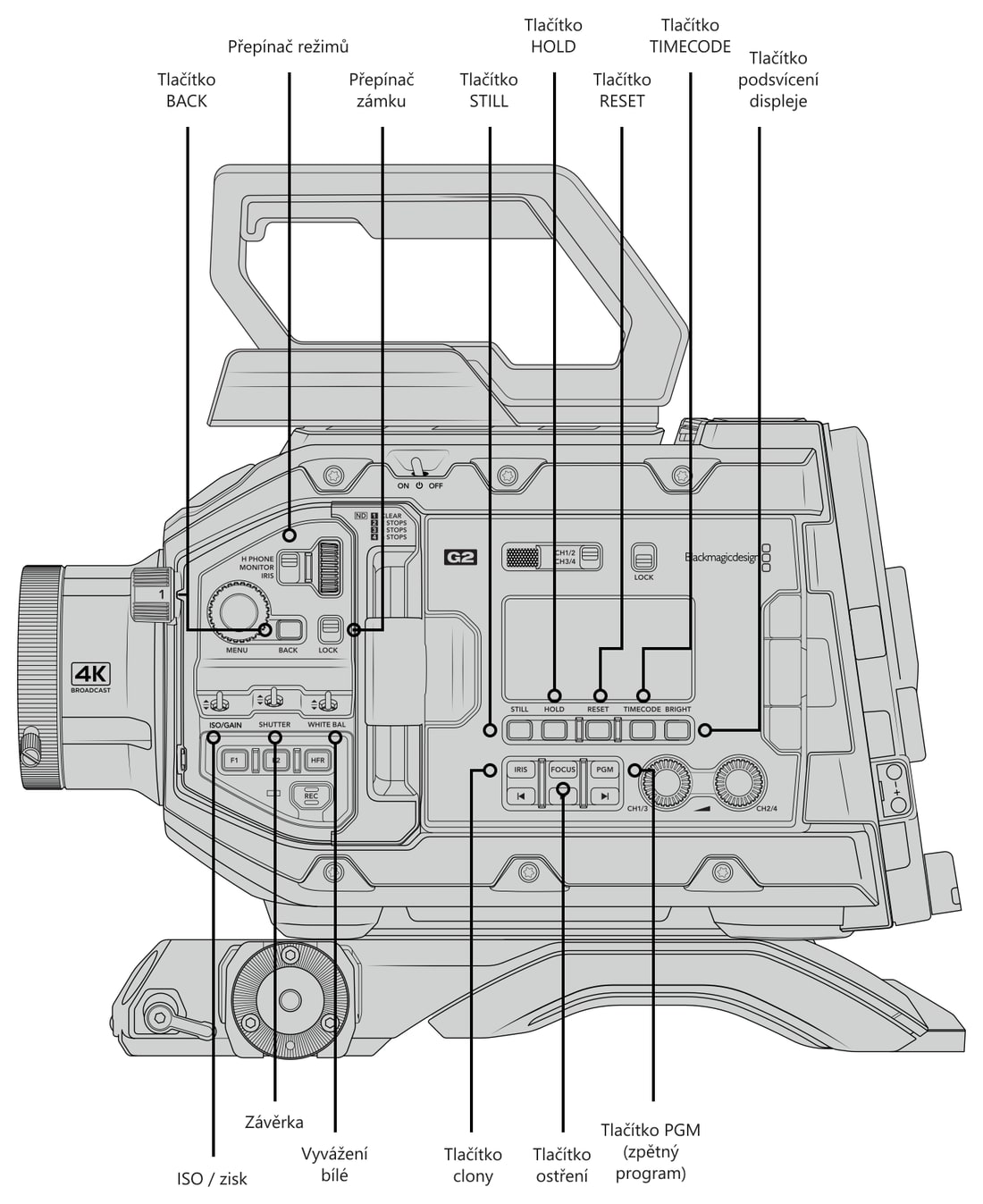 Blackmagic URSA Broadcast G2 – Ovládací prvky a konektory