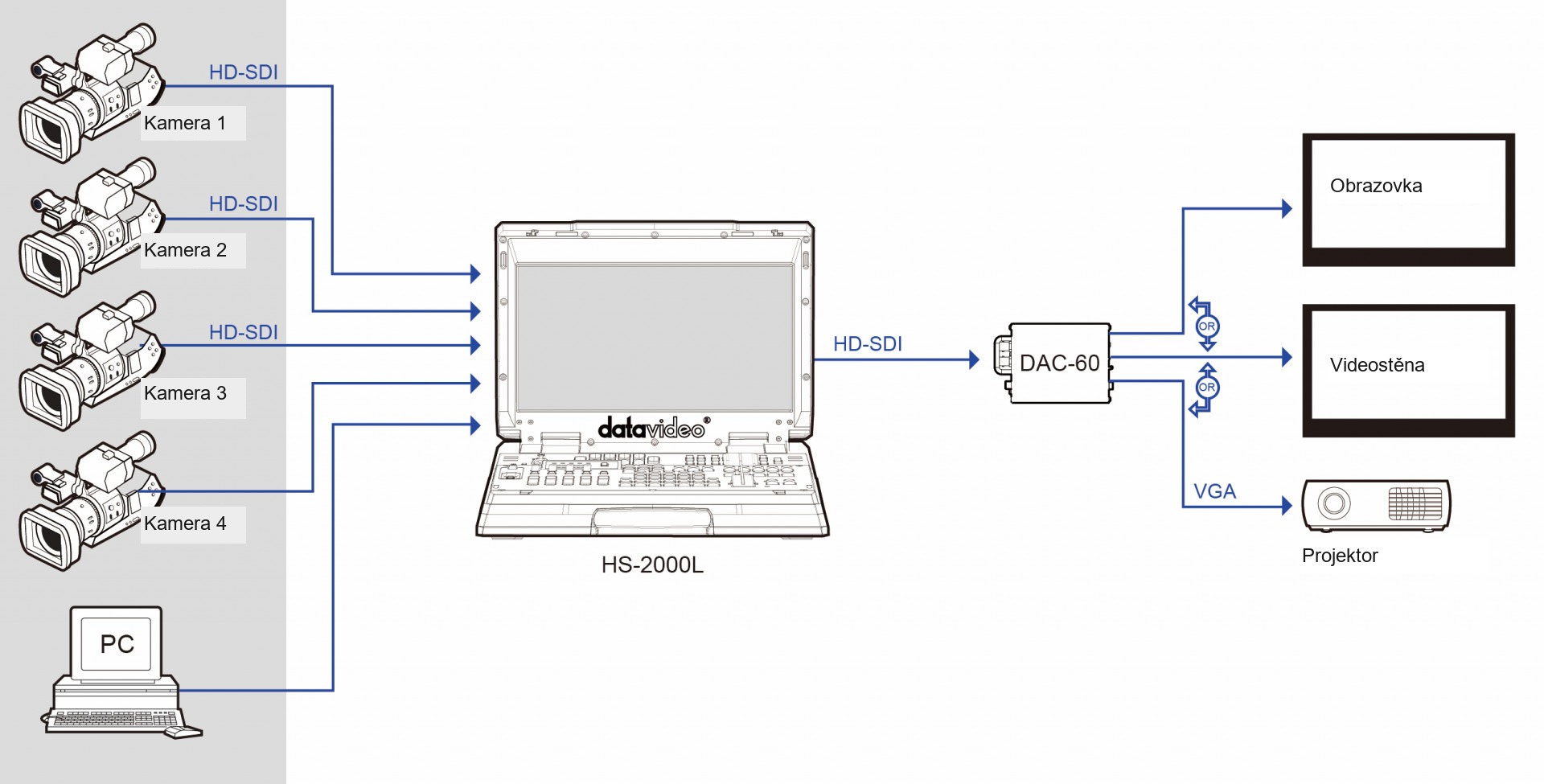 Zapojení režie Datavideo HS-2000L, převodníku DAC-60, SDI obrazovky a VGA projektoru