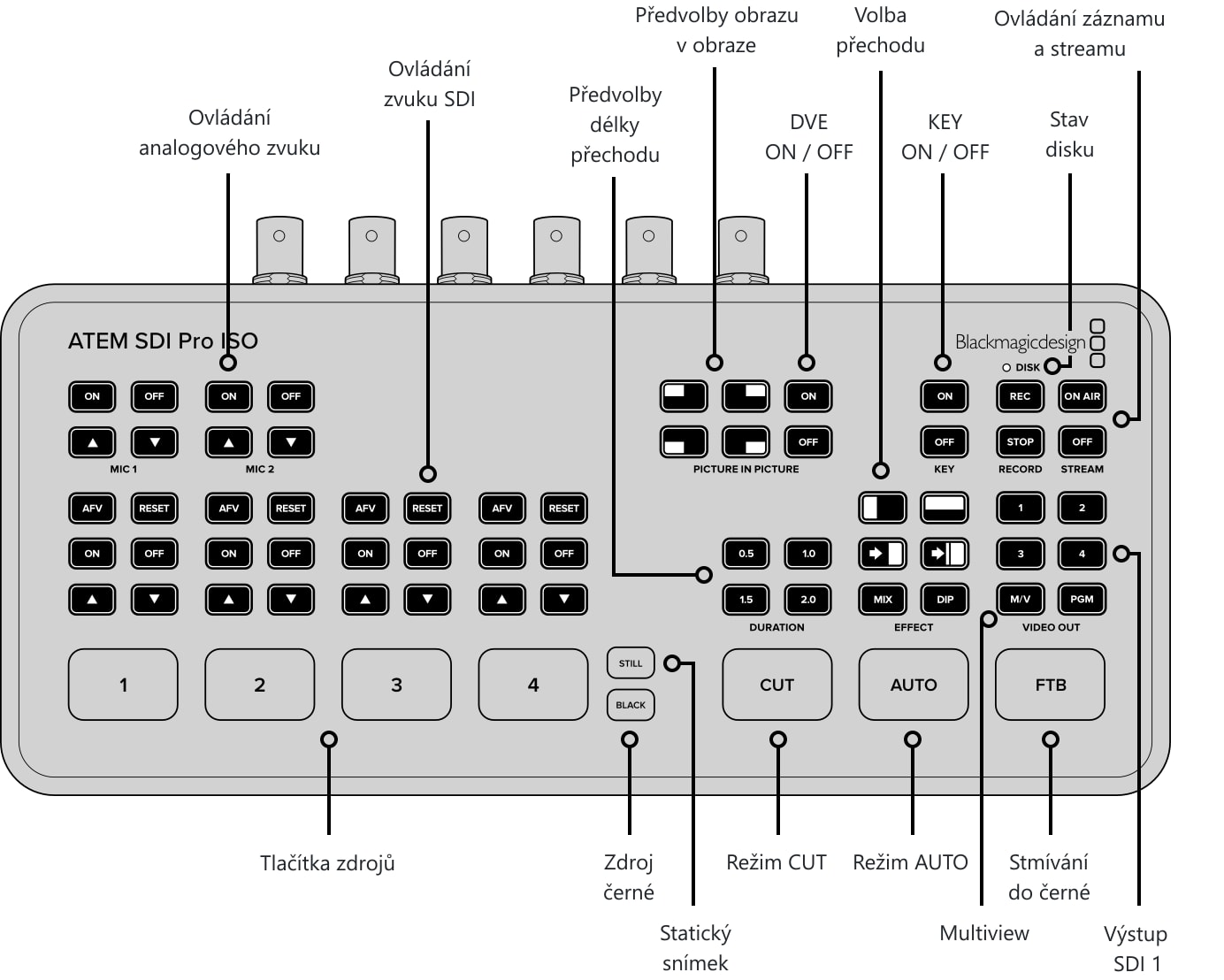 ATEM SDI Pro ISO – Ovládací panel a konektory