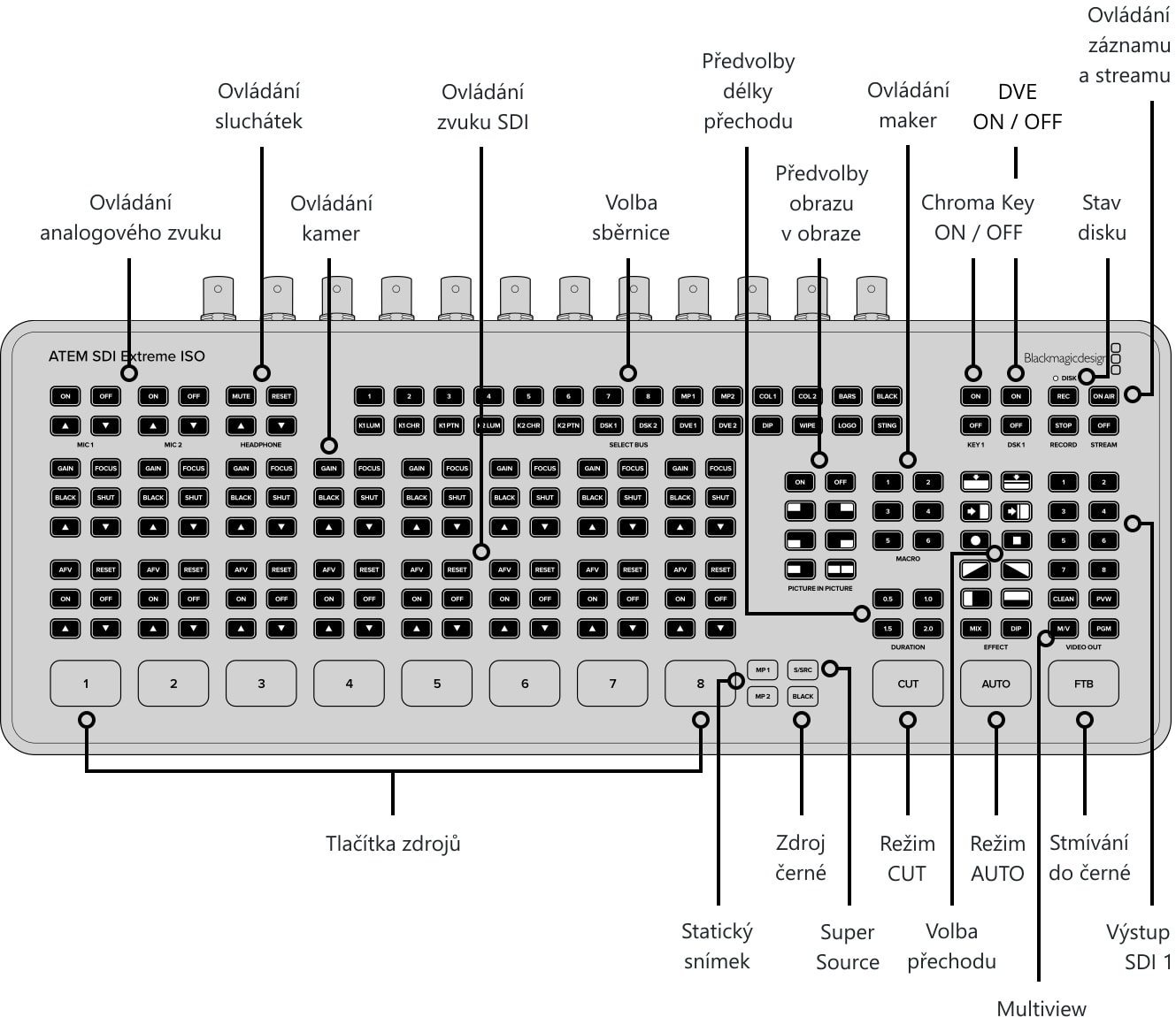 ATEM SDI Extreme ISO – Ovládací panel a konektory