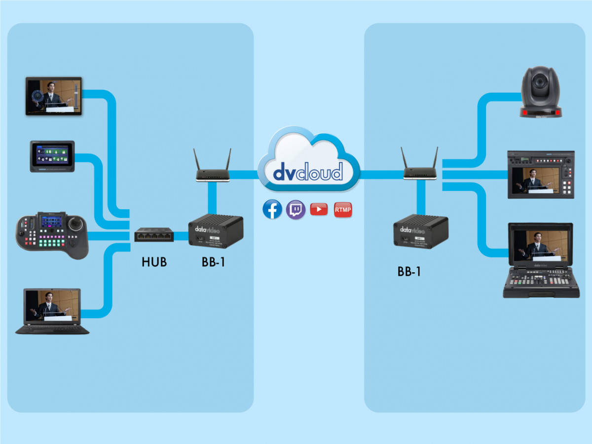 Příklad vzdáleného ovládání IP zařízení prostřednictvím Datavideo BB-1 a dvCloud