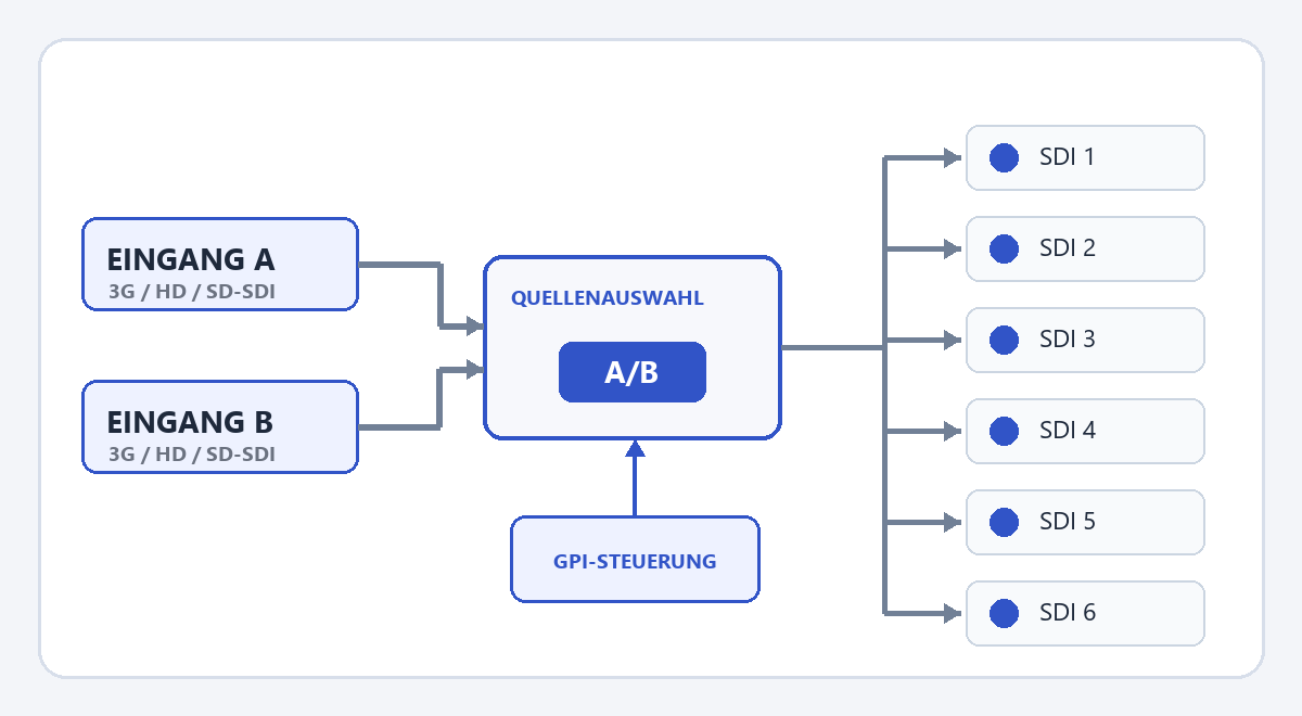 Diagramm zur GPI-Eingangswahl und Verteilung auf sechs SDI-Ausgänge