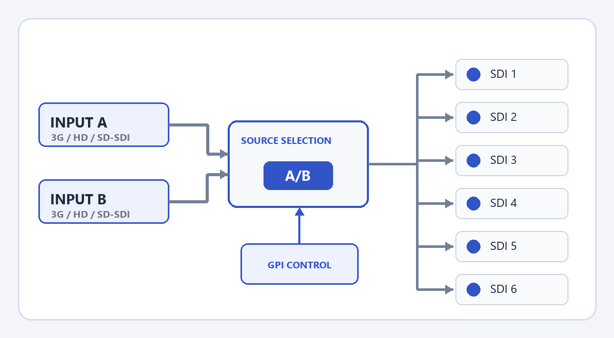 Diagram of GPI input selection and distribution to six SDI outputs