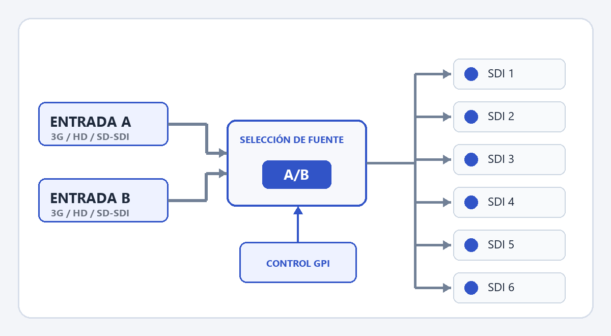 Diagrama de selección de entrada por GPI y distribución a seis salidas SDI