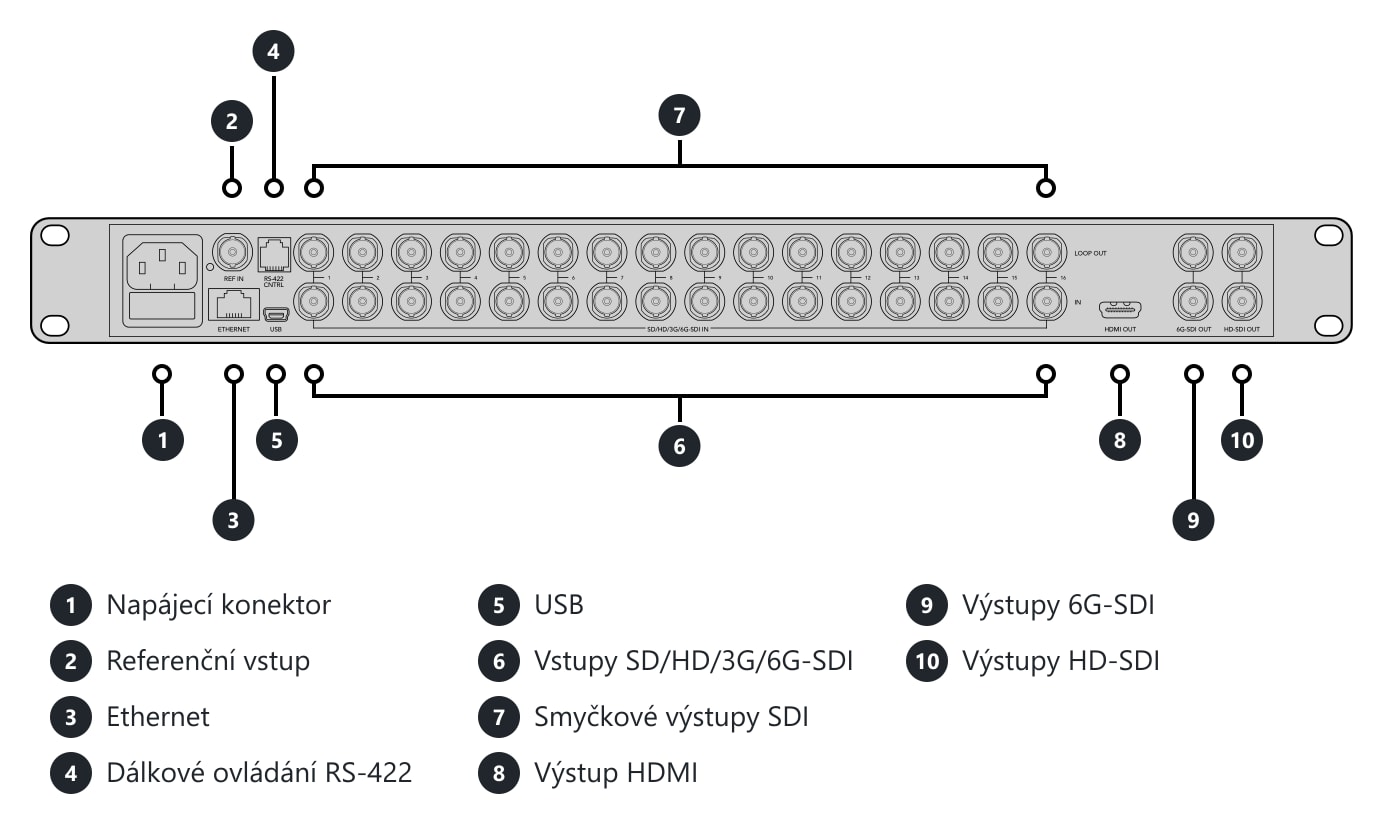 Blackmagic MultiView 16 – Konektory a ovládací prvky