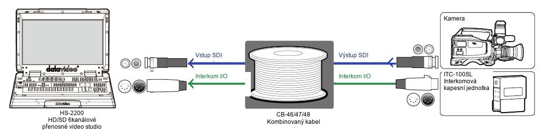Zapojení kamerového stanoviště Datavideo CB-46
