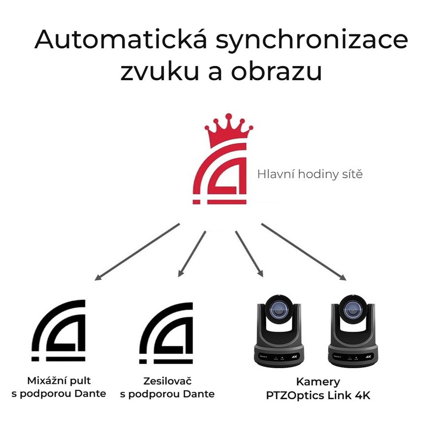 Synchronizace v síti Dante
