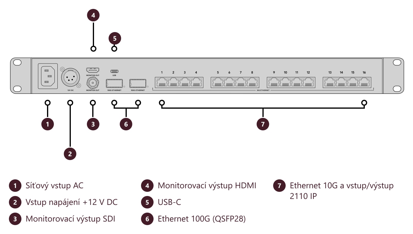 Blackmagic Ethernet Switch 360P – Konektory a ovládací prvky