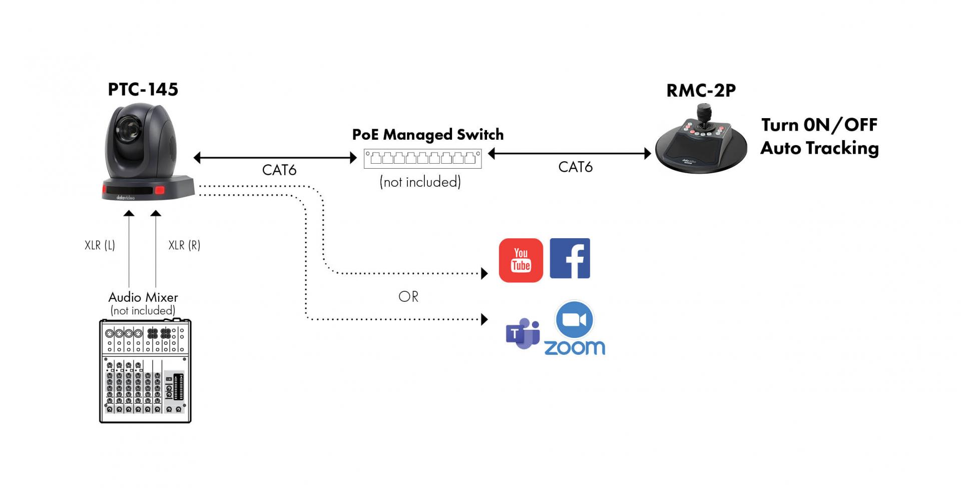 Datavideo RMC-2P PTZ camera network workflow