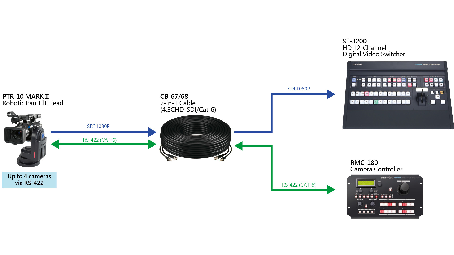 VIDEO AND REMOTE-CONTROL CONNECTIONS — Datavideo’s diagram shows SDI video from the PTR-10 MARK II to an SE-3200 switcher and movement control from an RMC-180 over RS-422. The illustrated route uses a CB-67/CB-68 hybrid cable.