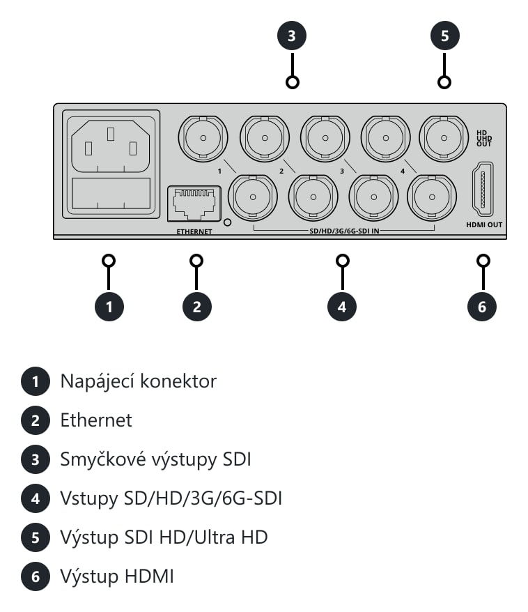 Blackmagic MultiView 4 – Konektory a ovládací prvky
