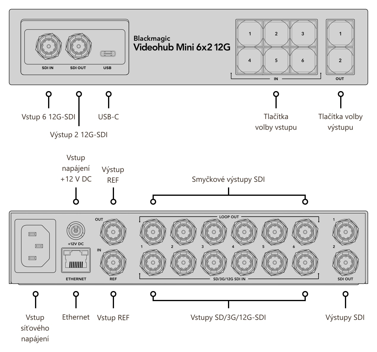 Blackmagic Videohub Mini 6x2 12G – Konektory