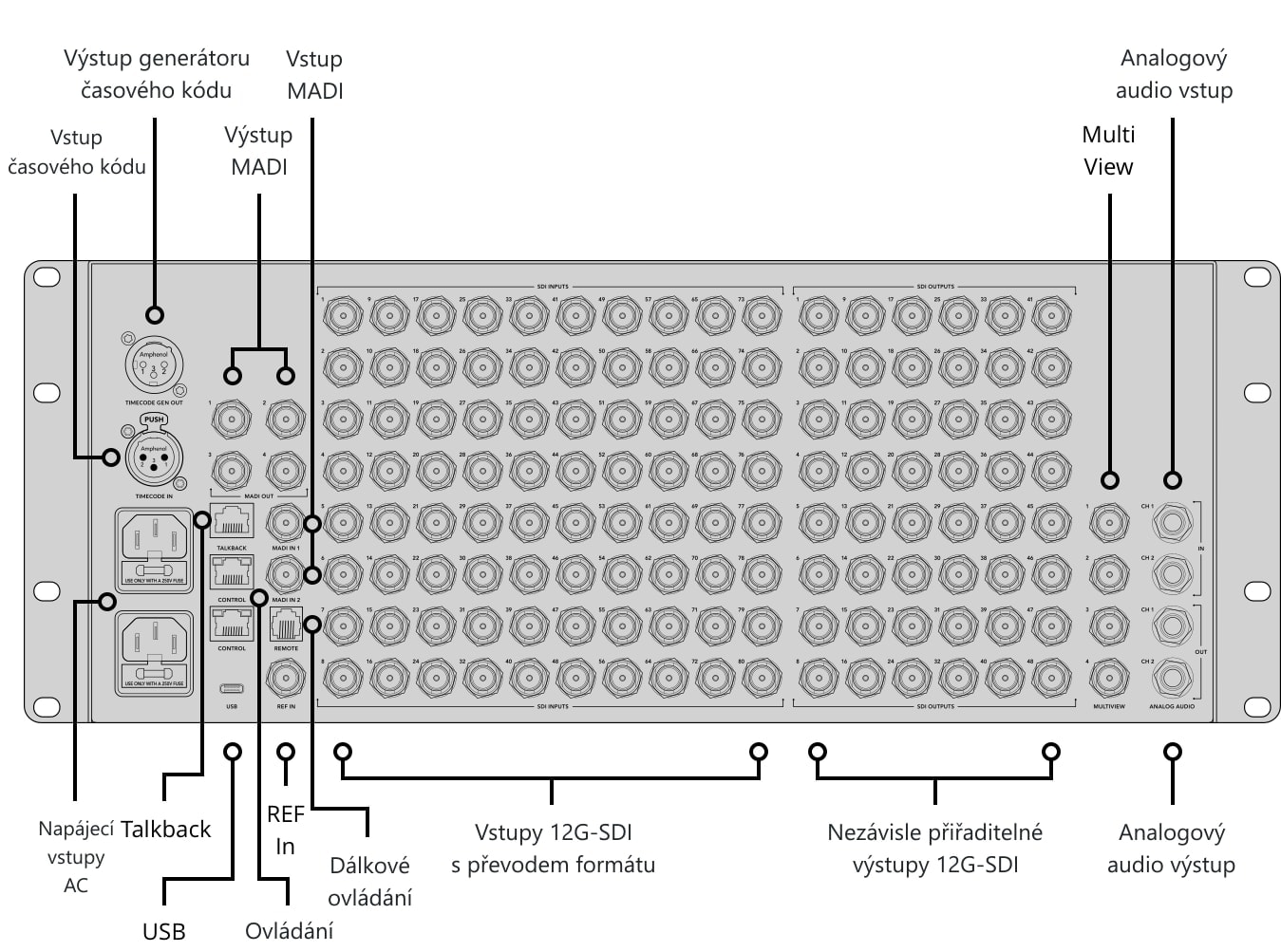 ATEM 4 M/E Constellation 4K Plus – Ovládací panel a konektory
