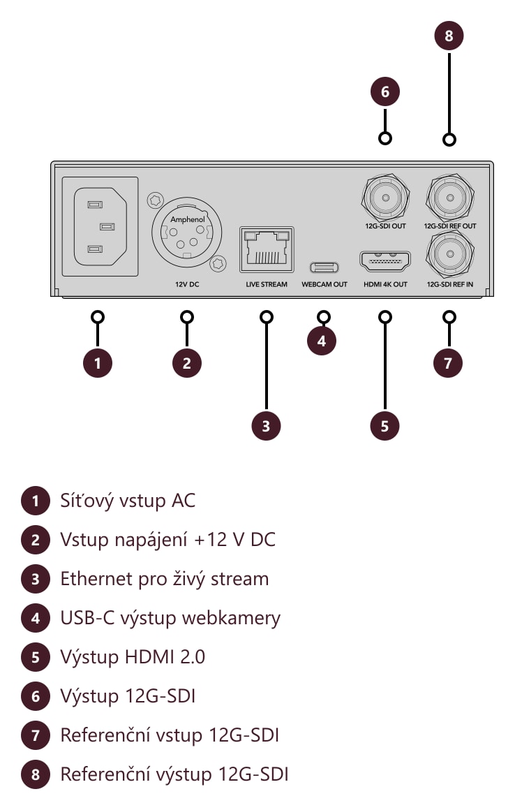 Blackmagic Streaming Decoder 4K – Konektory a ovládací prvky