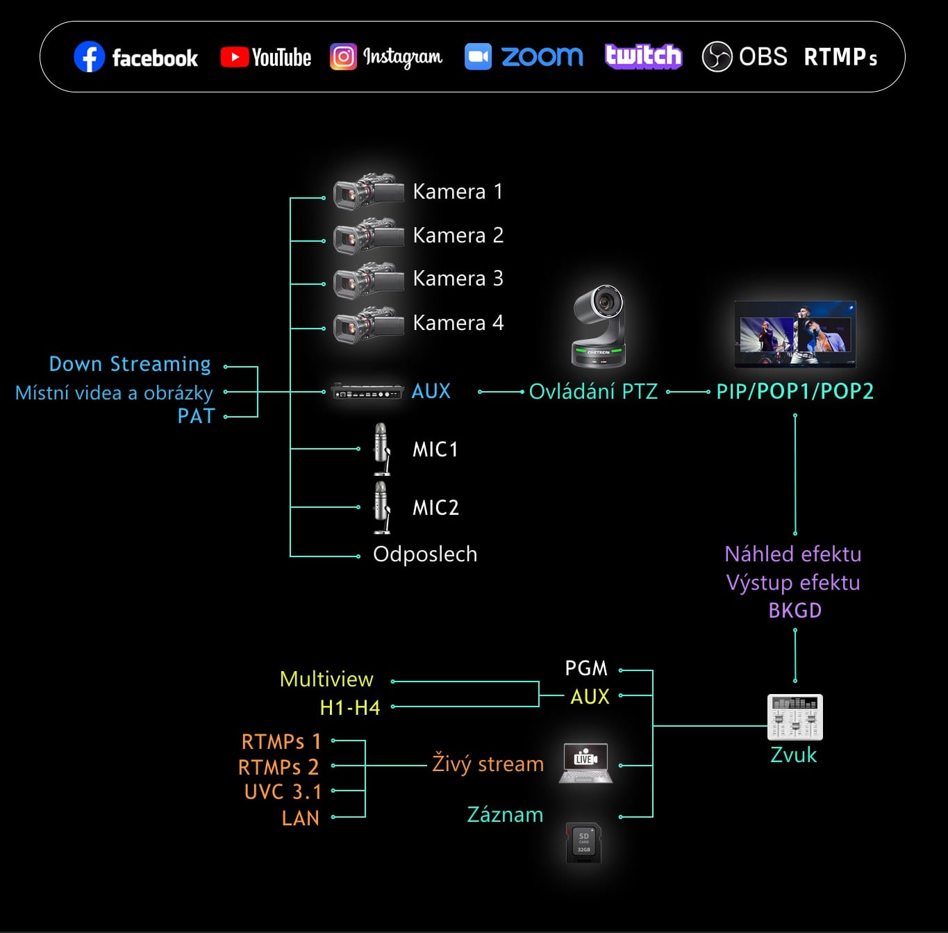 CineTreak Stream 1 – Zdroje, zvuk, stream a záznam