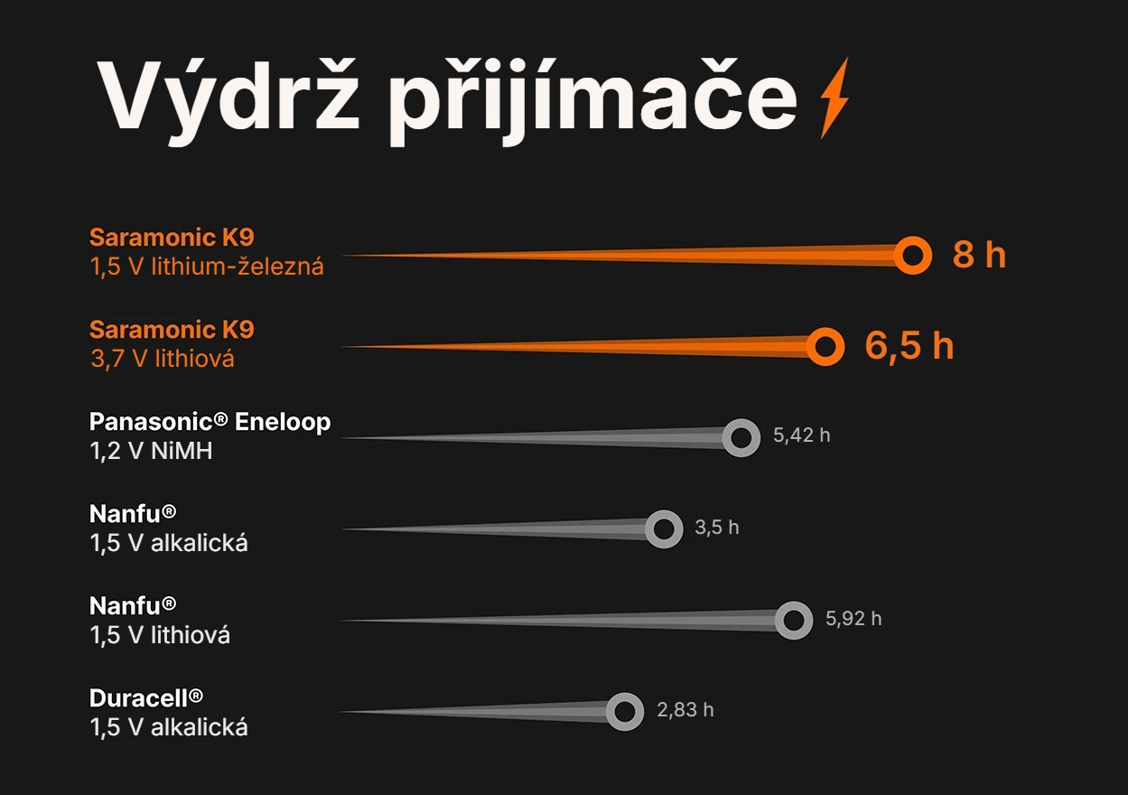 Saramonic K9 Digital Duo – Výdrž přijímače podle typu baterie