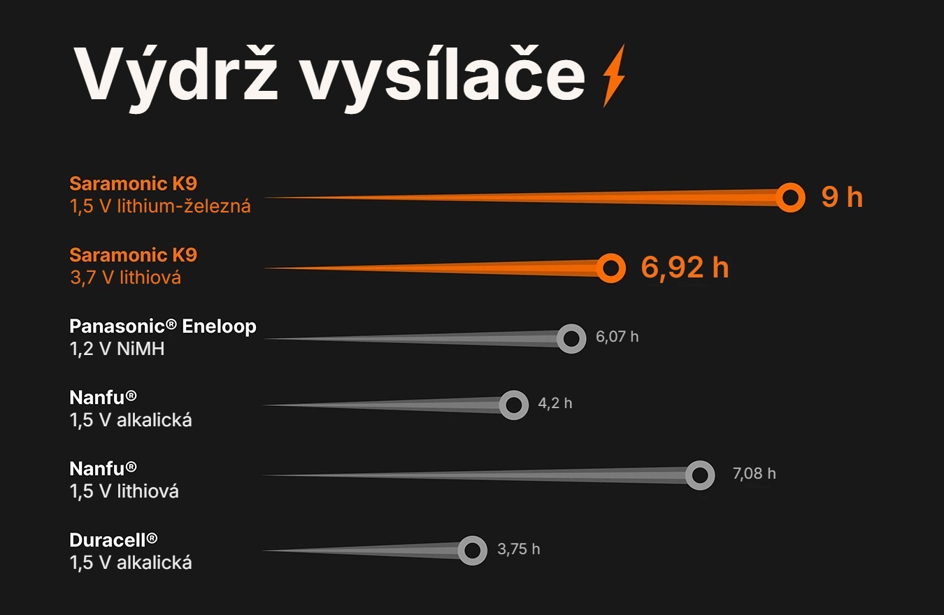 Saramonic K9 Digital Duo – Výdrž vysílače podle typu baterie