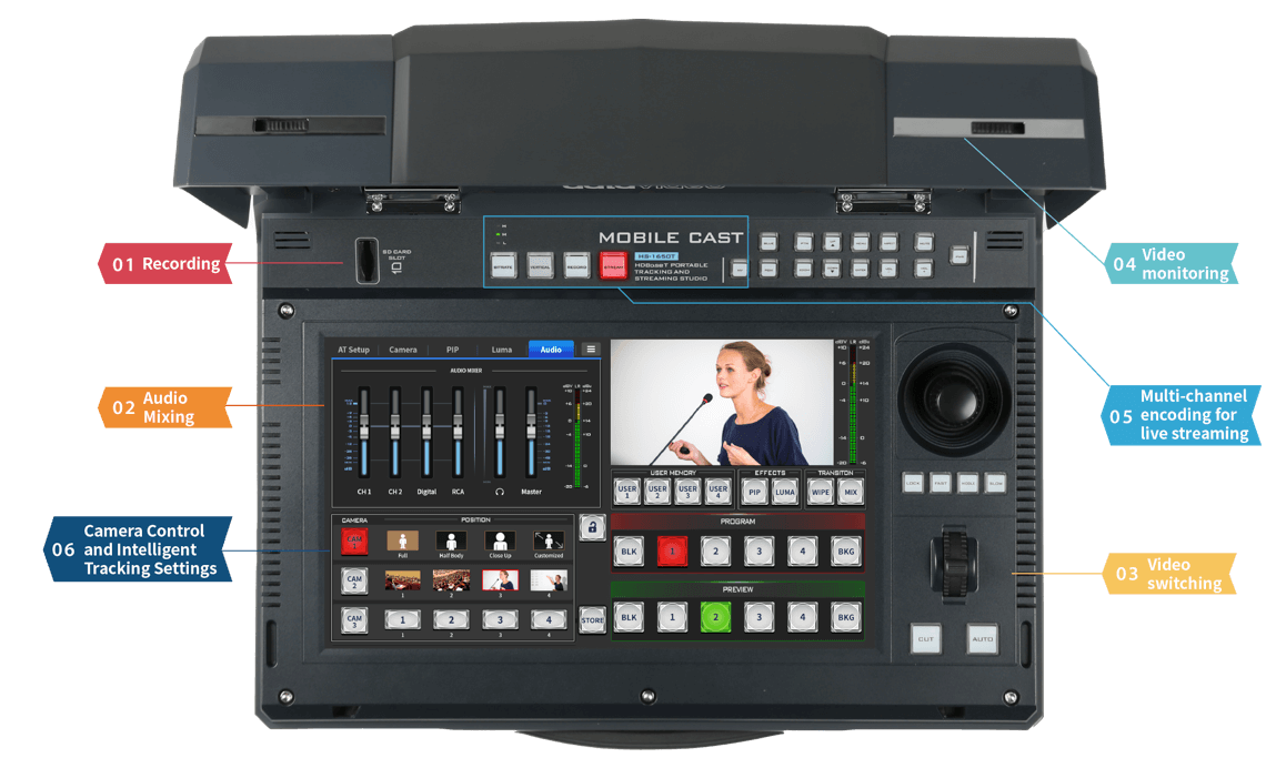 Sechs Funktionen des Datavideo HS-1650T Produktionsstudios: Aufzeichnung, Audiomischung, Bildumschaltung, Videomonitoring, Live-Streaming-Kodierung und PTZ-Kamerasteuerung mit intelligentem Tracking.