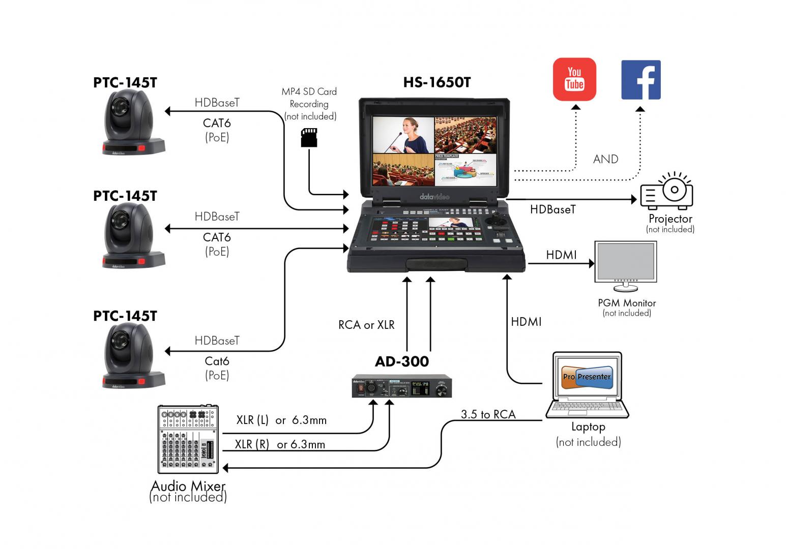 Schéma živé produkce s Datavideo HS-1650T, PTZ kamerami, zvukovým mixážním pultem a streamovacími platformami