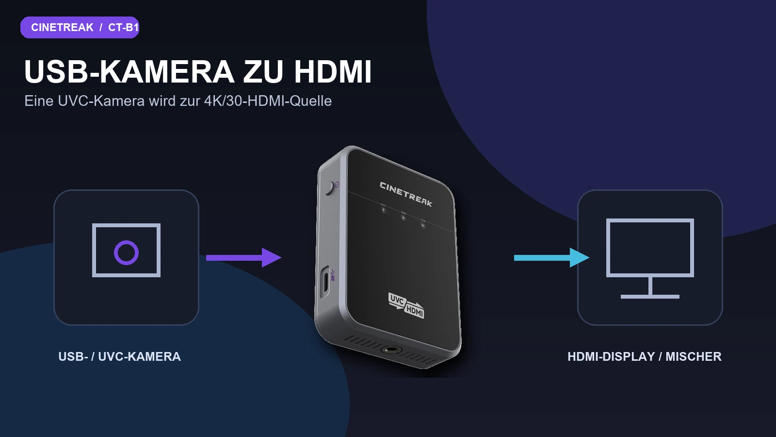 Schéma převodu USB UVC kamery na HDMI pomocí CineTreak CT-B1