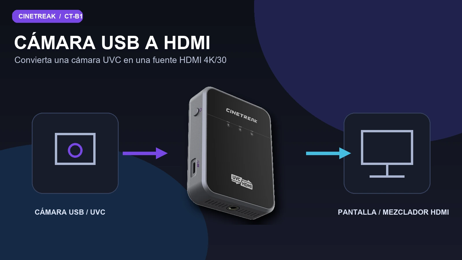 Schéma převodu USB UVC kamery na HDMI pomocí CineTreak CT-B1