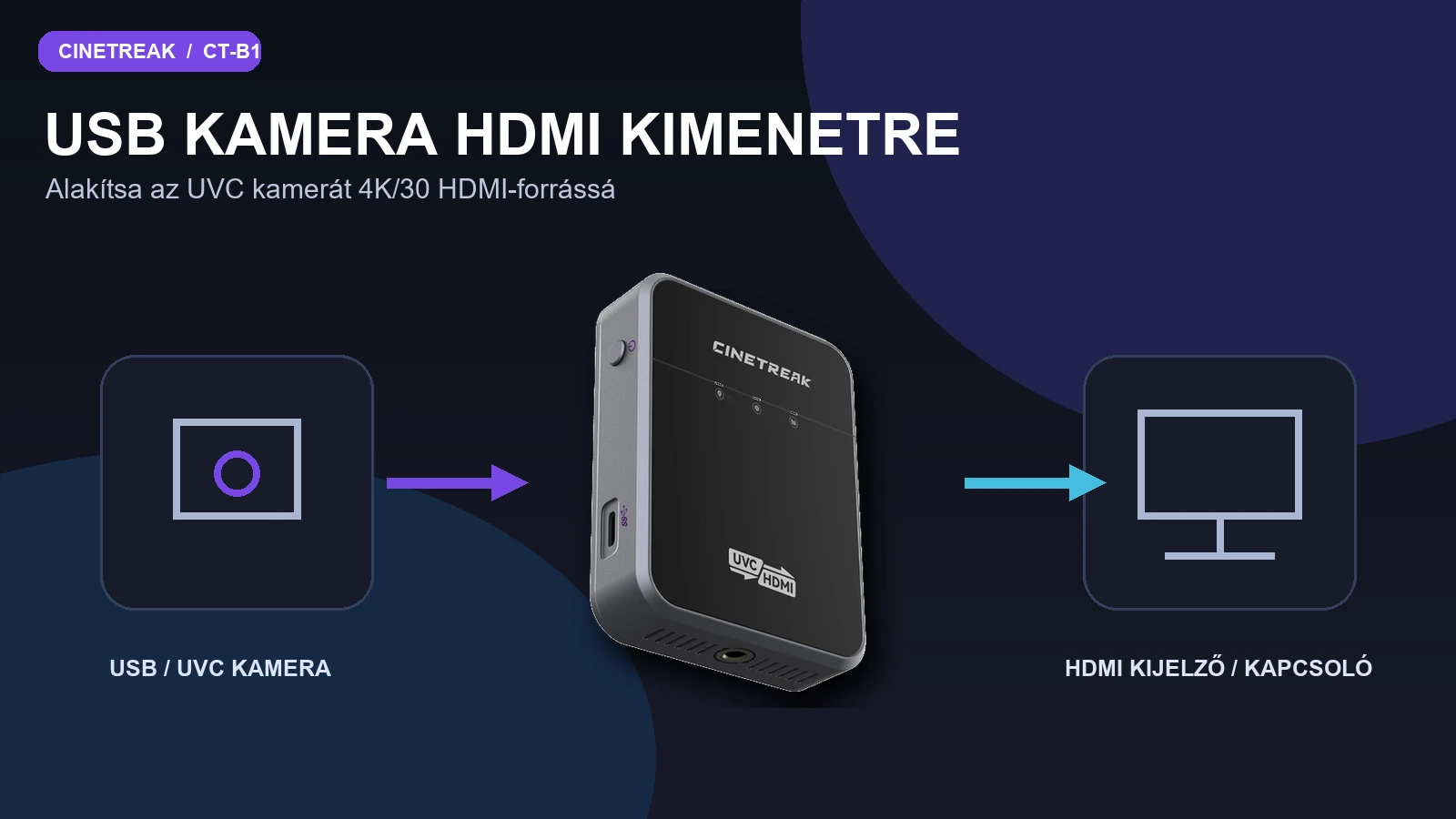 Schéma převodu USB UVC kamery na HDMI pomocí CineTreak CT-B1