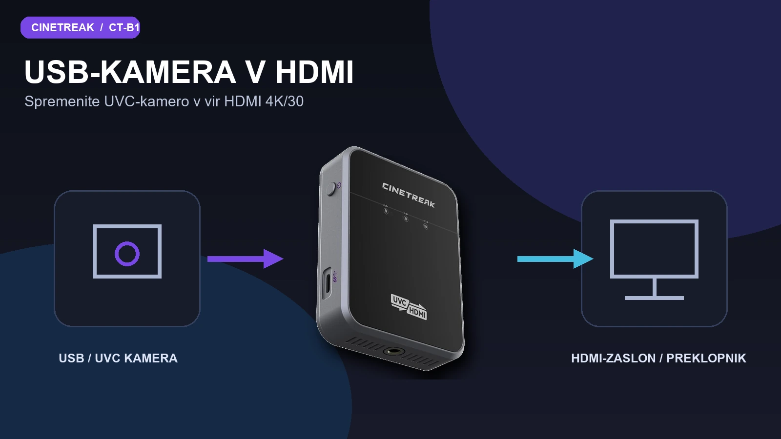 Schéma převodu USB UVC kamery na HDMI pomocí CineTreak CT-B1