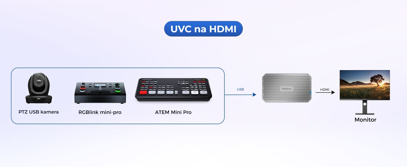 USB kamera nebo přepínač na HDMI displeji