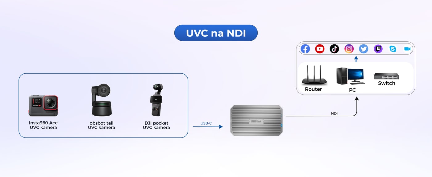 USB kamera jako zdroj NDI
