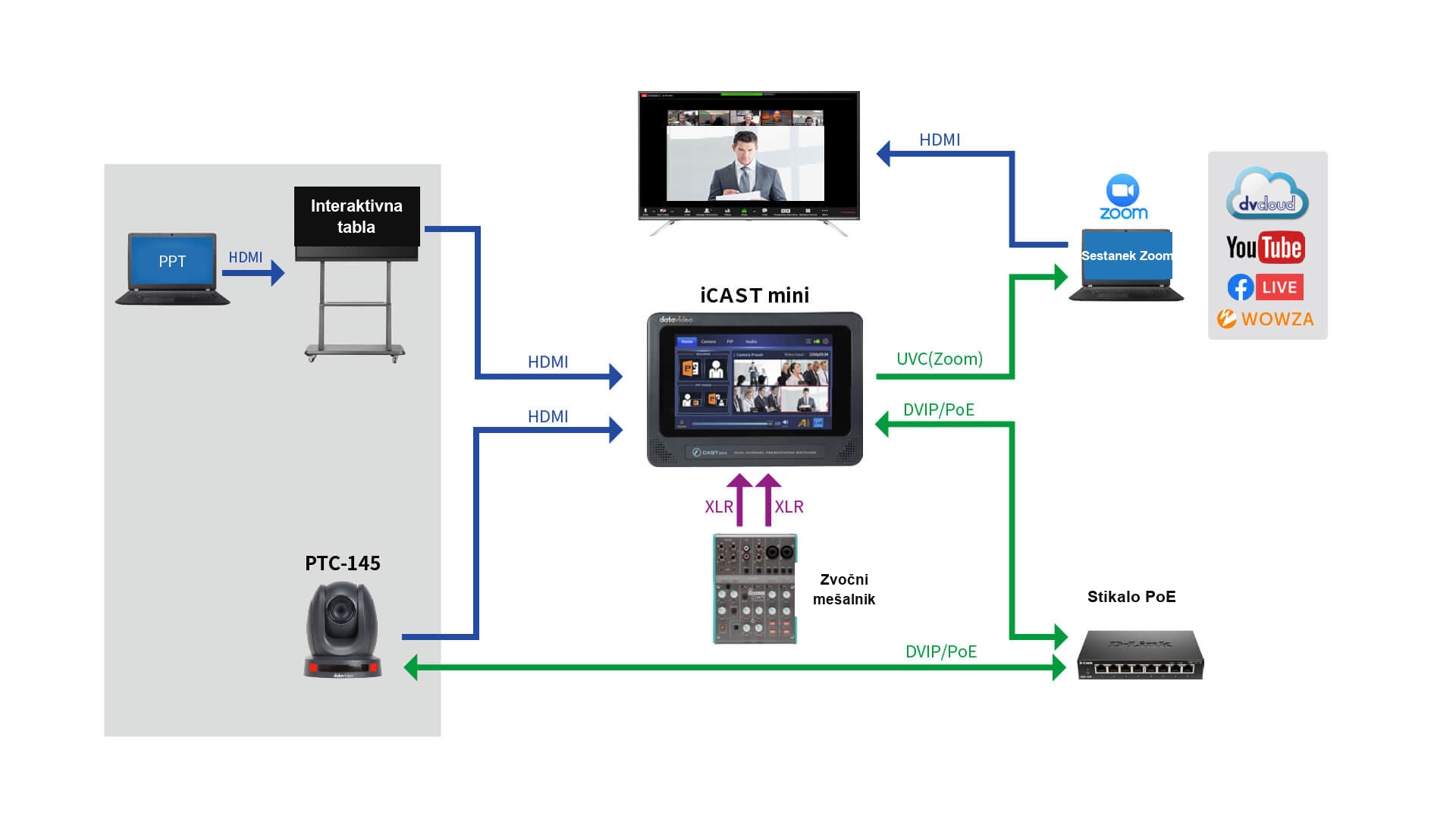 Shema povezave PTC-145 z interaktivno tablo, iCAST mini, računalnikom za videokonference, zvočnim mešalnikom in stikalom PoE