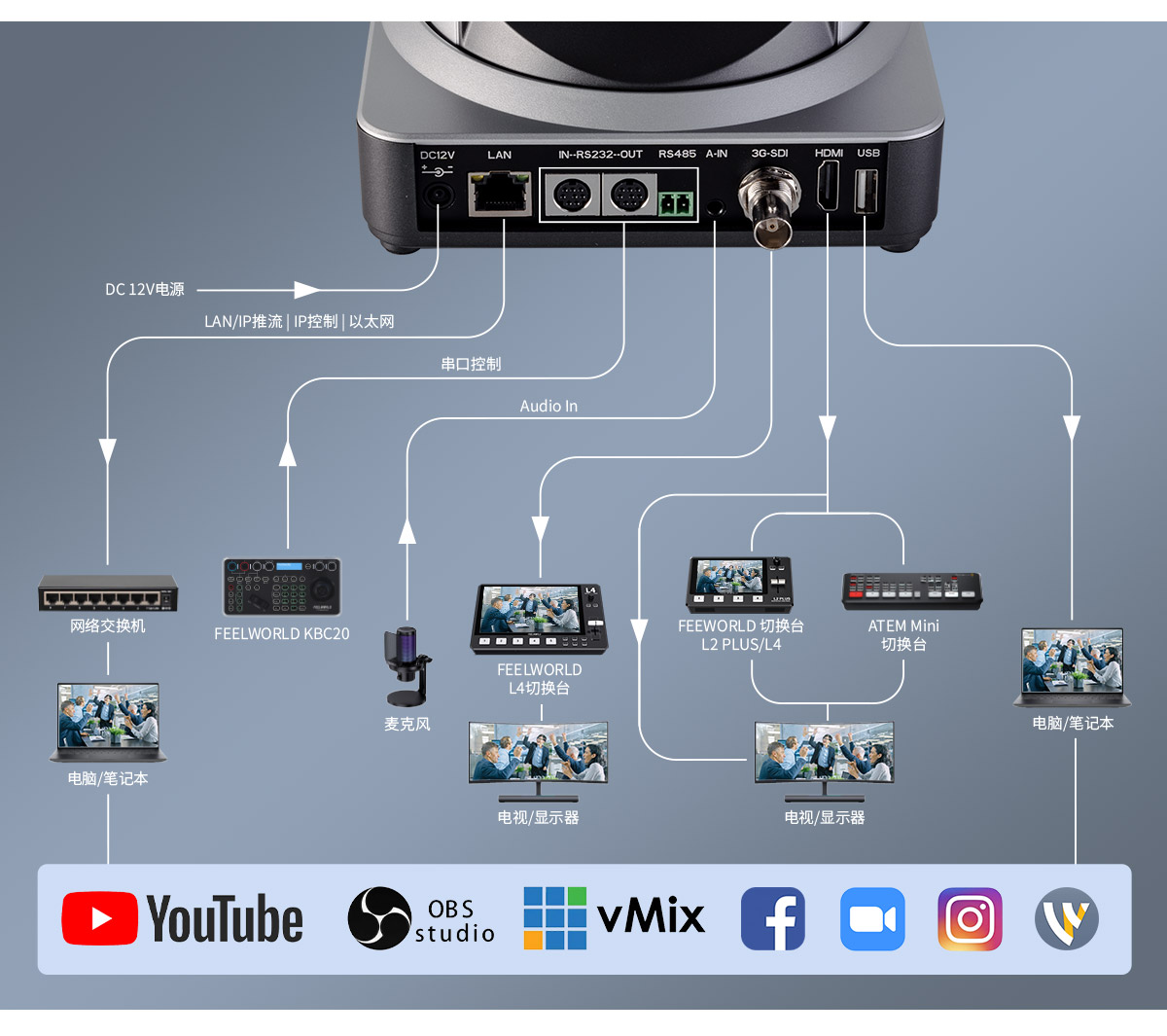 Feelworld POE12X PTZ kamera 12× – detail