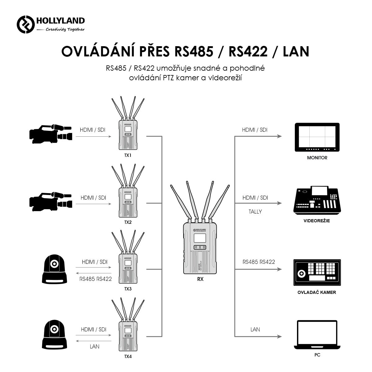 Hollyland Syscom 421S 2TX + 1RX bezdrátový přenos videa – Řízení PTZ kamer a videorežie