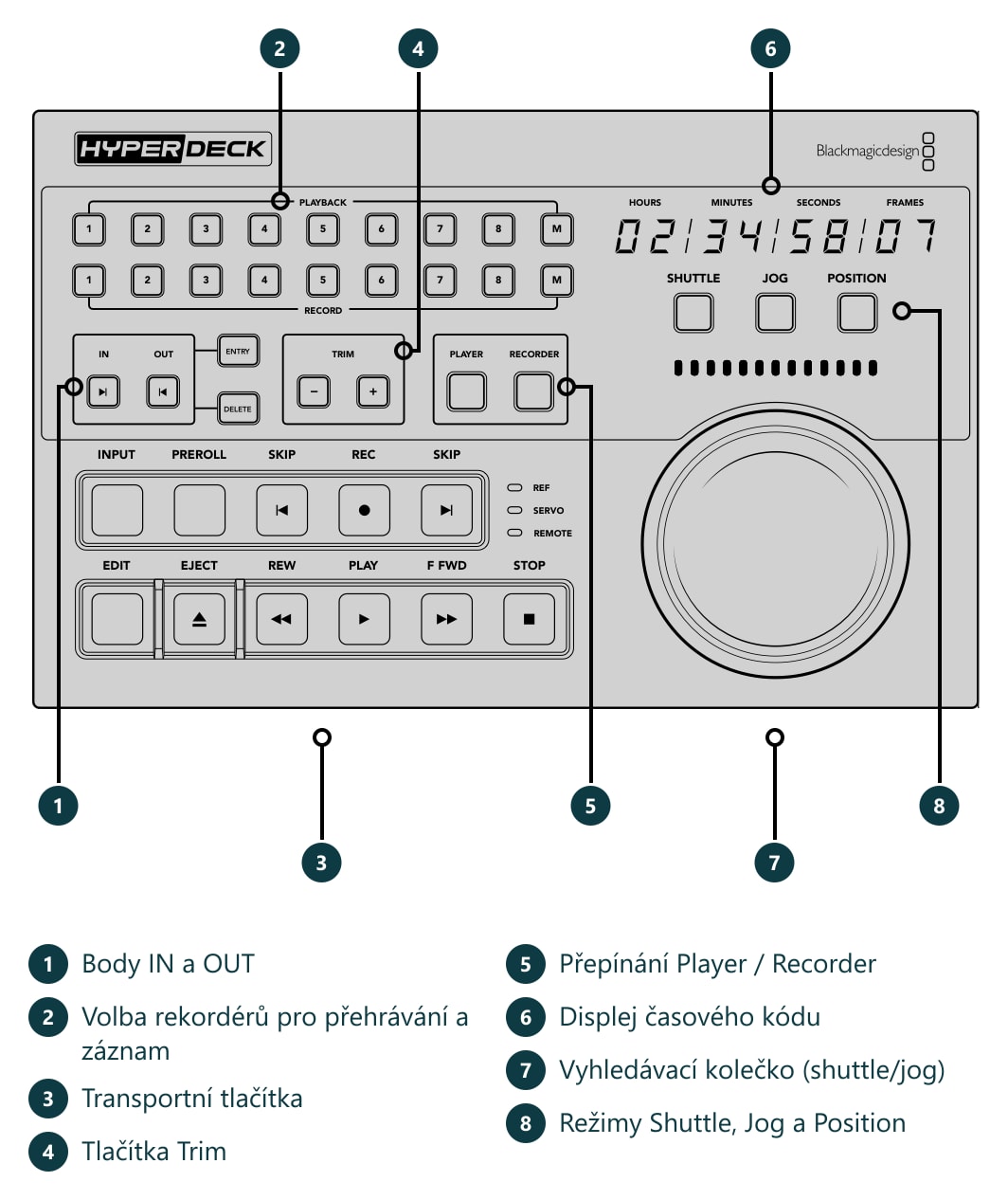 HyperDeck Extreme Control – Konektory a ovládací prvky