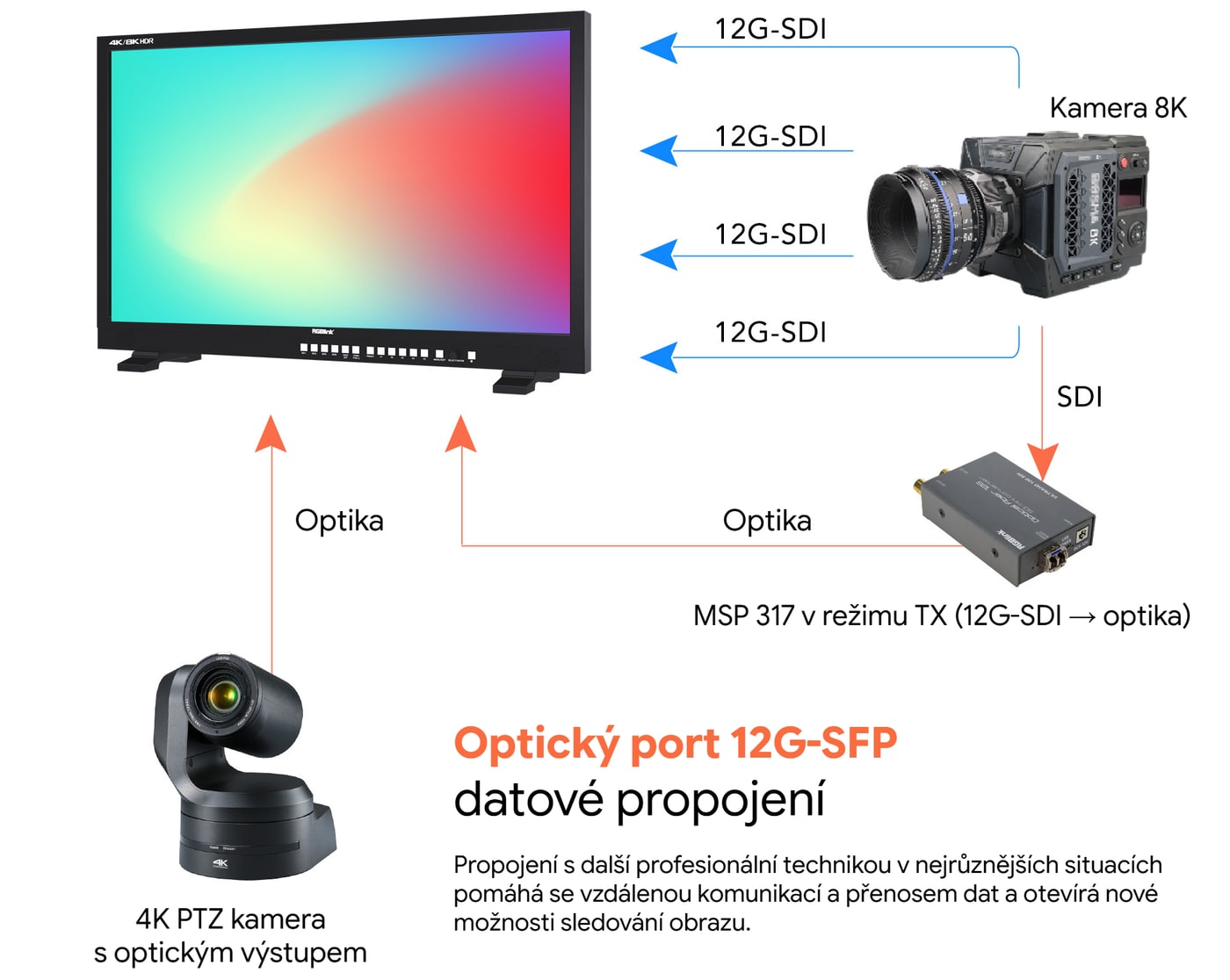 Vstupy, výstupy a optika